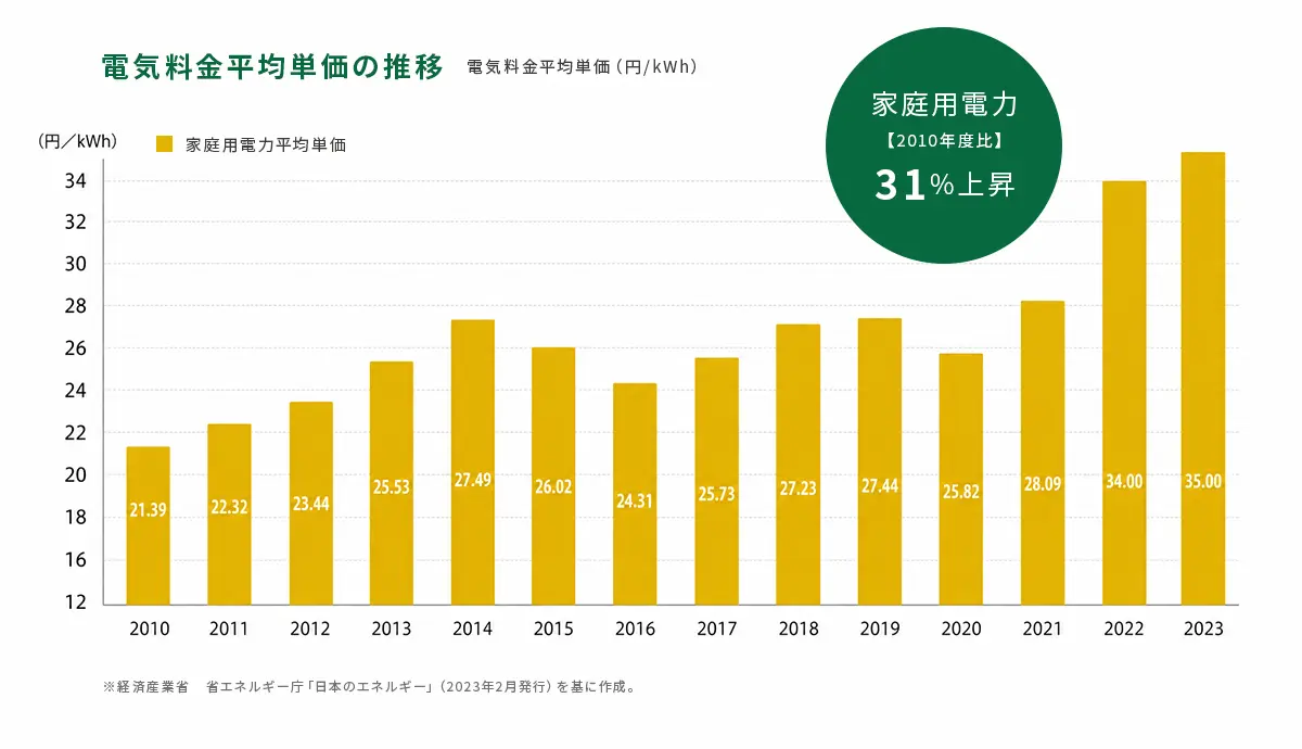 電気料金平均単価の推移