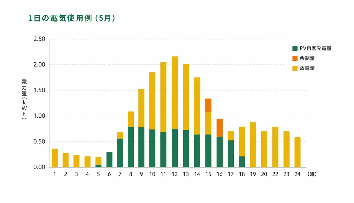 1日の電気使用例