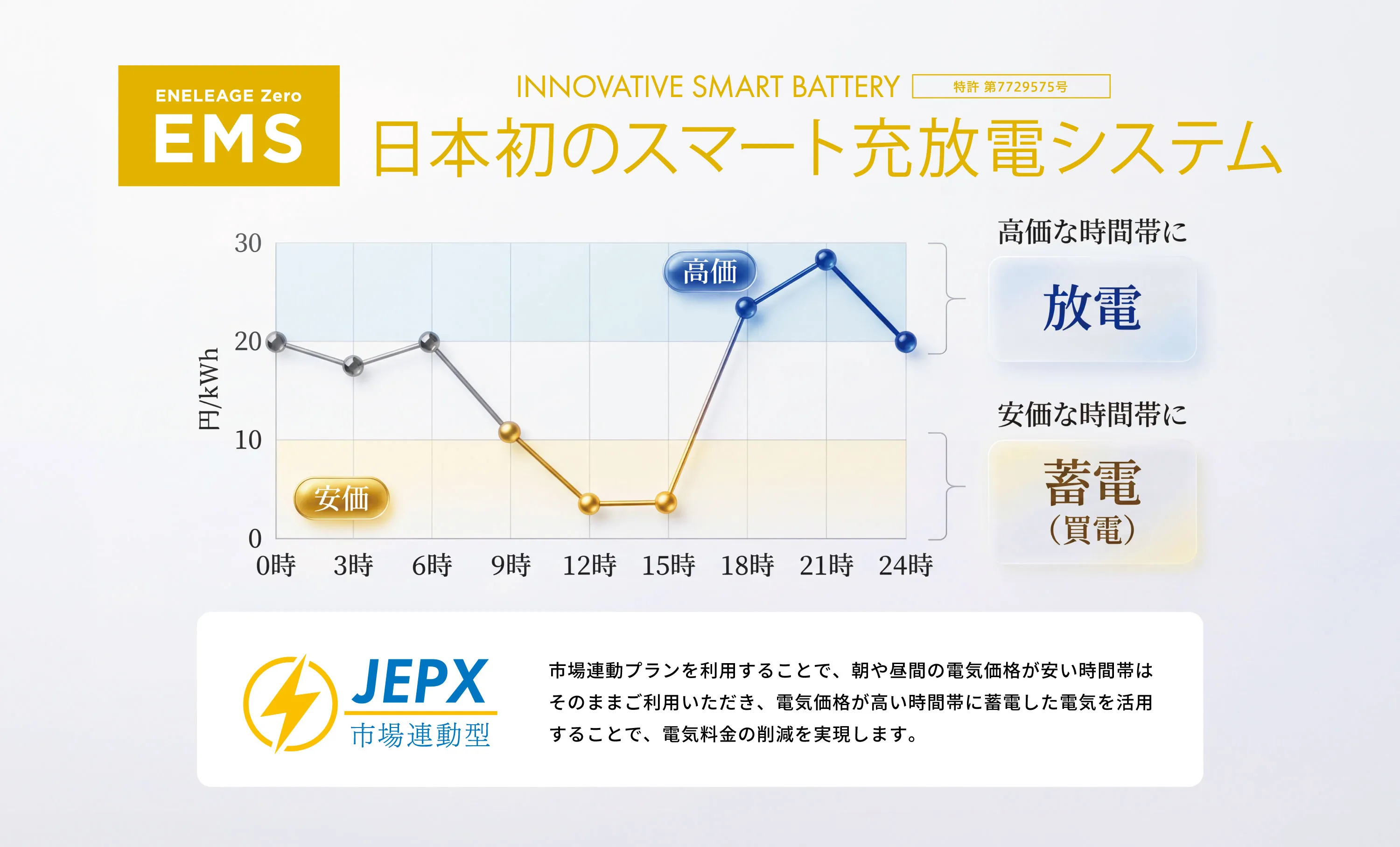 市場連動型による電力最適化イメージ