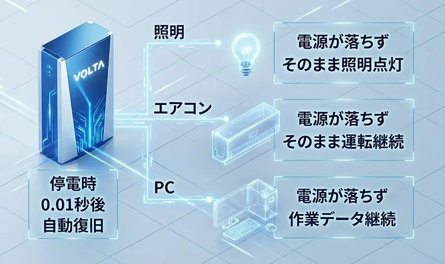停電時0.01秒後自動復旧